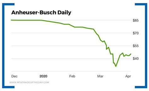 The share price of Anheuser-Busch InBev SA/NV (BUD) now. Latest session on the 20th of February for. Anheuser-Busch InBev SA/NV is positive. Trading Volume: 2820040. Open: 62.66 / High: 63.065 / Low: 62.6. What analysts predict: $70.81. 52-week High/Low: $66.32 / $51.66. 50/200 Day Moving Average: $63.53 / $58.84 . This …